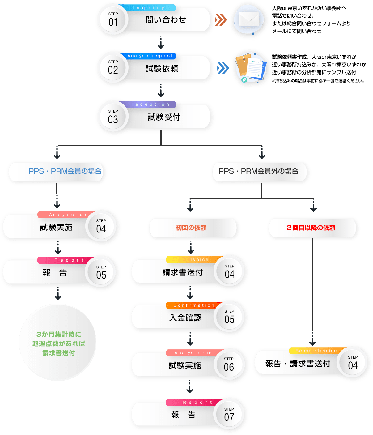 PPS分析サービスの利用方法